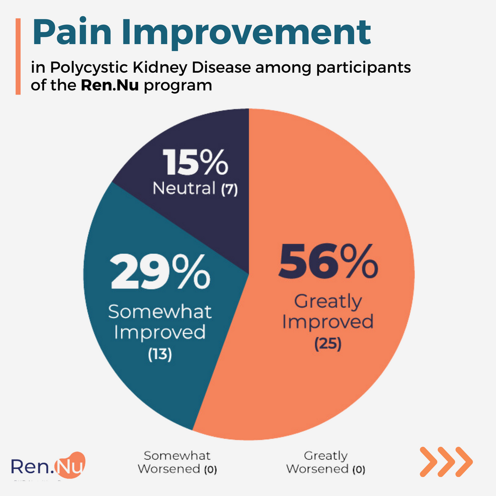 Schmerzverbesserung bei polyzystischer Nierenerkrankung bei Teilnehmern des Ren-Nu-Programms