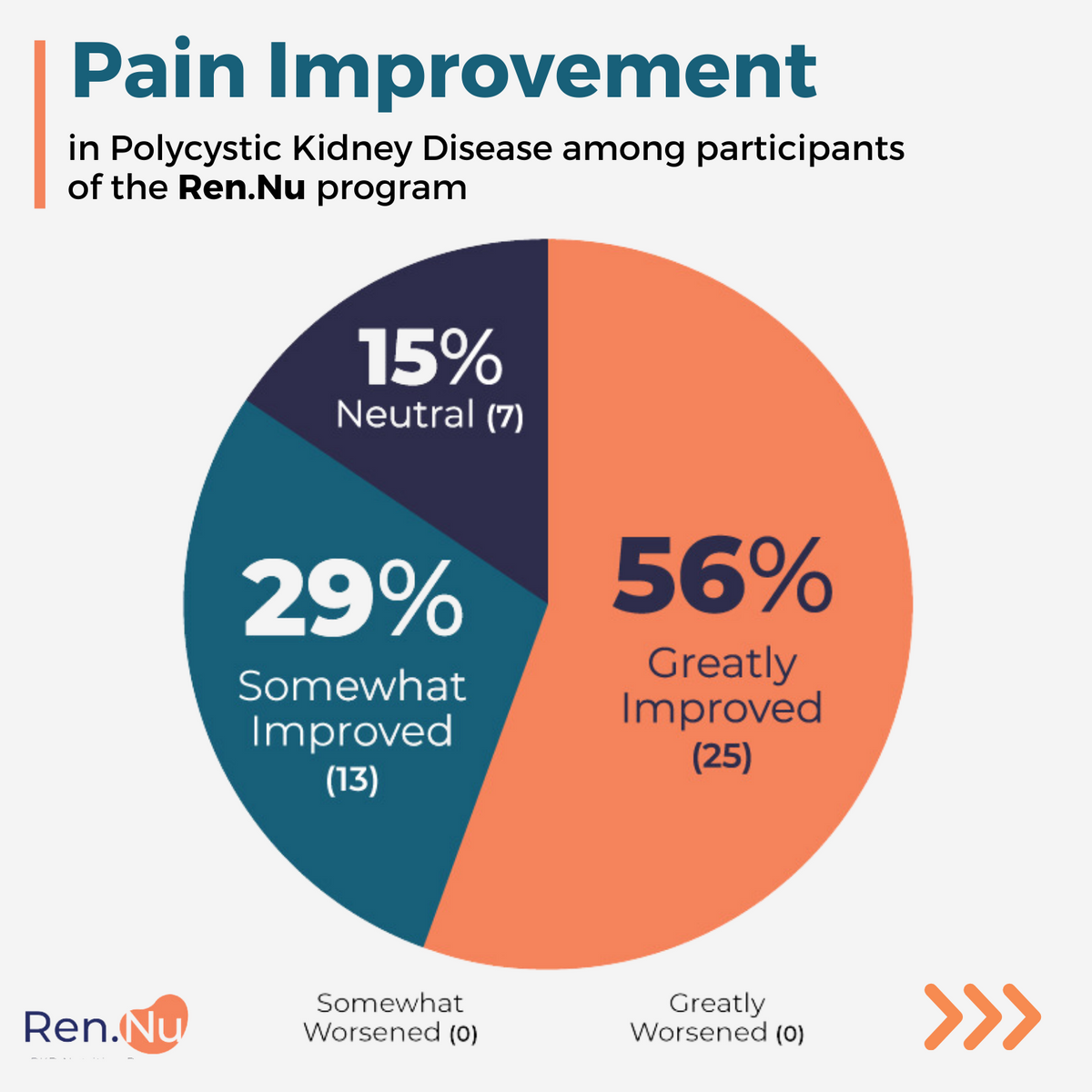 pain-relief-in-pkd-ren-nu-program-success-santa-barbara-nutrients